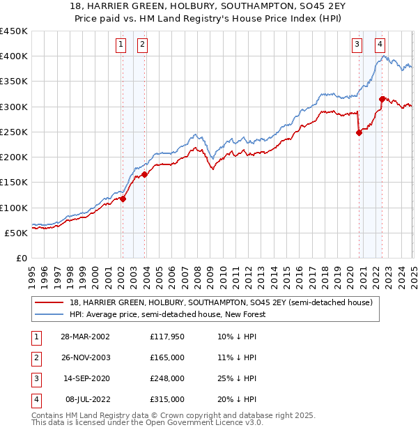 18, HARRIER GREEN, HOLBURY, SOUTHAMPTON, SO45 2EY: Price paid vs HM Land Registry's House Price Index