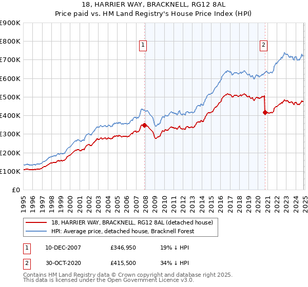 18, HARRIER WAY, BRACKNELL, RG12 8AL: Price paid vs HM Land Registry's House Price Index