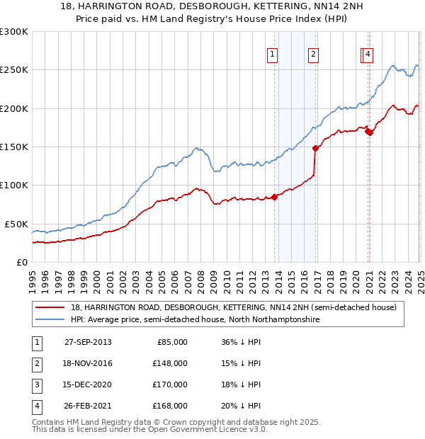 18, HARRINGTON ROAD, DESBOROUGH, KETTERING, NN14 2NH: Price paid vs HM Land Registry's House Price Index