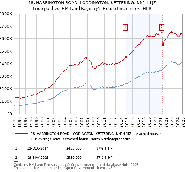 18, HARRINGTON ROAD, LODDINGTON, KETTERING, NN14 1JZ: Price paid vs HM Land Registry's House Price Index