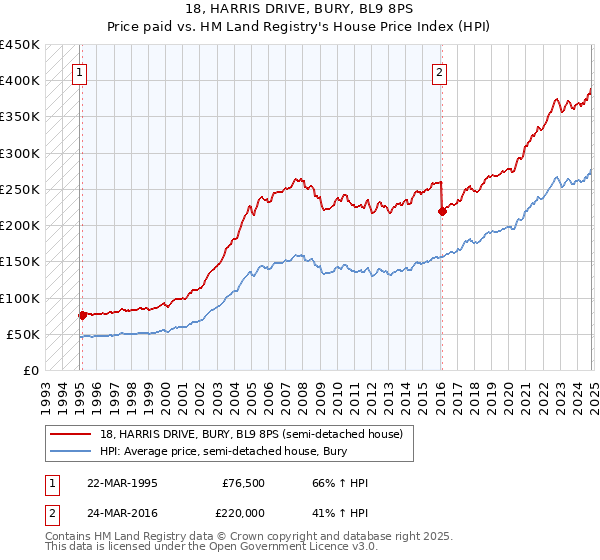 18, HARRIS DRIVE, BURY, BL9 8PS: Price paid vs HM Land Registry's House Price Index