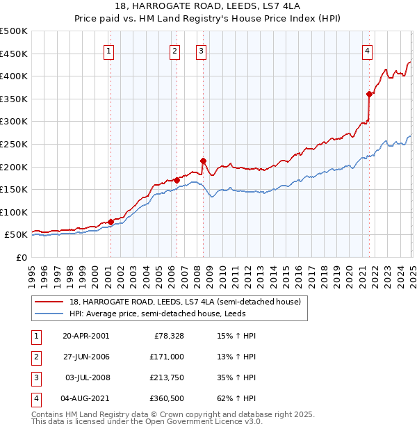 18, HARROGATE ROAD, LEEDS, LS7 4LA: Price paid vs HM Land Registry's House Price Index