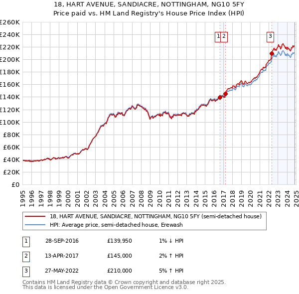 18, HART AVENUE, SANDIACRE, NOTTINGHAM, NG10 5FY: Price paid vs HM Land Registry's House Price Index