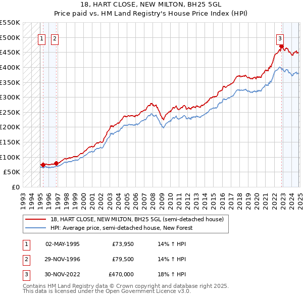 18, HART CLOSE, NEW MILTON, BH25 5GL: Price paid vs HM Land Registry's House Price Index