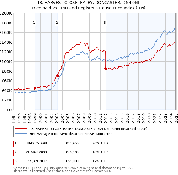 18, HARVEST CLOSE, BALBY, DONCASTER, DN4 0NL: Price paid vs HM Land Registry's House Price Index