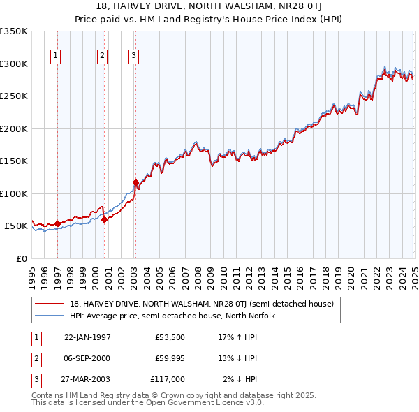 18, HARVEY DRIVE, NORTH WALSHAM, NR28 0TJ: Price paid vs HM Land Registry's House Price Index