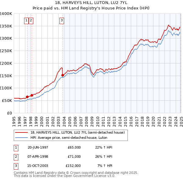 18, HARVEYS HILL, LUTON, LU2 7YL: Price paid vs HM Land Registry's House Price Index