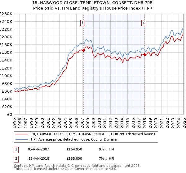 18, HARWOOD CLOSE, TEMPLETOWN, CONSETT, DH8 7PB: Price paid vs HM Land Registry's House Price Index