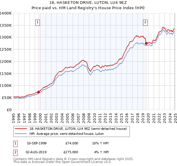 18, HASKETON DRIVE, LUTON, LU4 9EZ: Price paid vs HM Land Registry's House Price Index