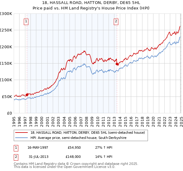 18, HASSALL ROAD, HATTON, DERBY, DE65 5HL: Price paid vs HM Land Registry's House Price Index