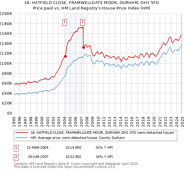 18, HATFIELD CLOSE, FRAMWELLGATE MOOR, DURHAM, DH1 5FD: Price paid vs HM Land Registry's House Price Index