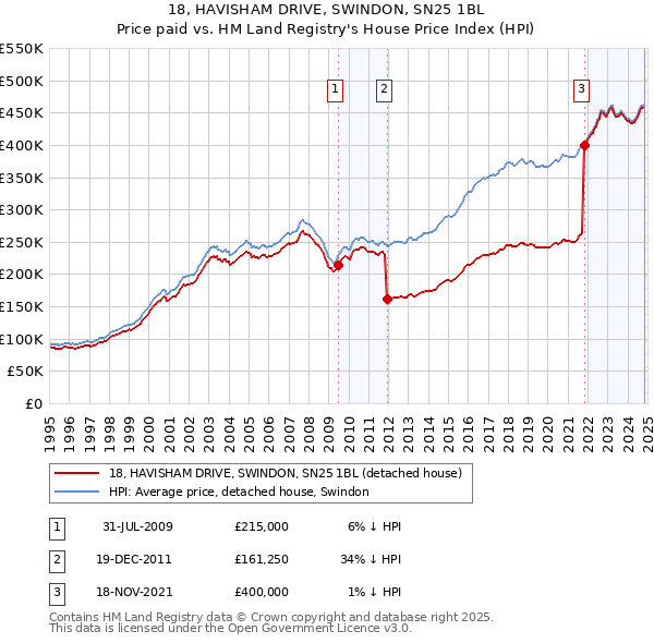 18, HAVISHAM DRIVE, SWINDON, SN25 1BL: Price paid vs HM Land Registry's House Price Index