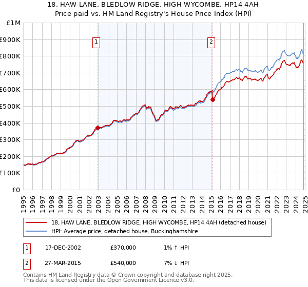 18, HAW LANE, BLEDLOW RIDGE, HIGH WYCOMBE, HP14 4AH: Price paid vs HM Land Registry's House Price Index