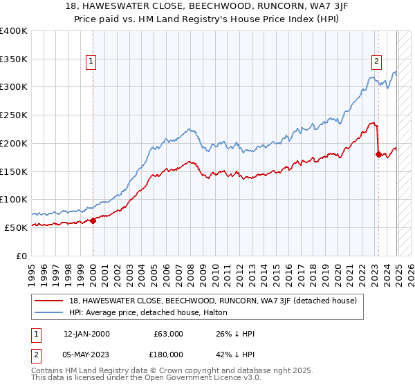 18, HAWESWATER CLOSE, BEECHWOOD, RUNCORN, WA7 3JF: Price paid vs HM Land Registry's House Price Index