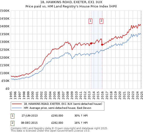 18, HAWKINS ROAD, EXETER, EX1 3UX: Price paid vs HM Land Registry's House Price Index