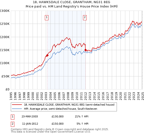 18, HAWKSDALE CLOSE, GRANTHAM, NG31 8EG: Price paid vs HM Land Registry's House Price Index