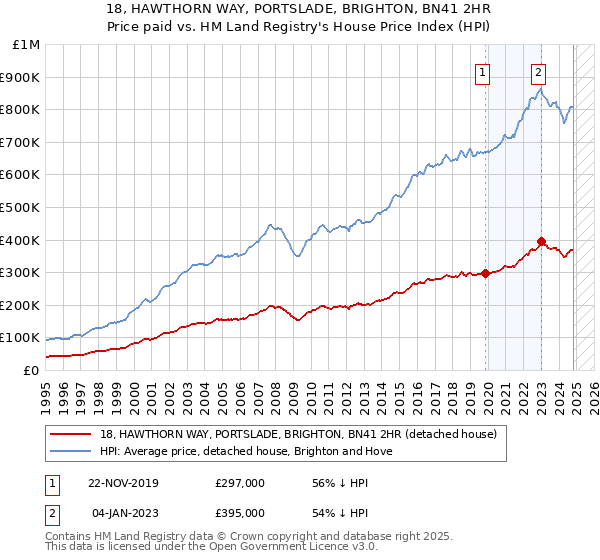 18, HAWTHORN WAY, PORTSLADE, BRIGHTON, BN41 2HR: Price paid vs HM Land Registry's House Price Index