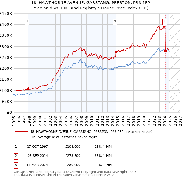 18, HAWTHORNE AVENUE, GARSTANG, PRESTON, PR3 1FP: Price paid vs HM Land Registry's House Price Index