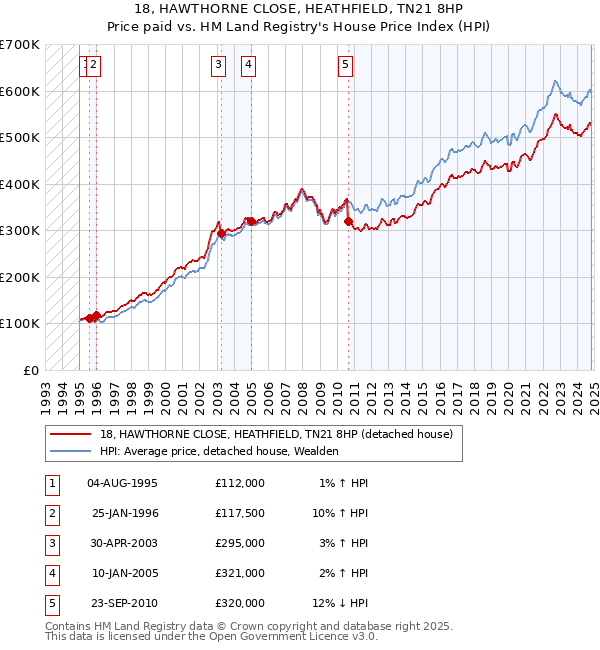 18, HAWTHORNE CLOSE, HEATHFIELD, TN21 8HP: Price paid vs HM Land Registry's House Price Index