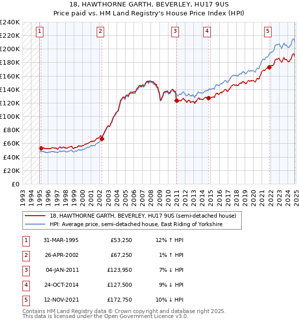 18, HAWTHORNE GARTH, BEVERLEY, HU17 9US: Price paid vs HM Land Registry's House Price Index