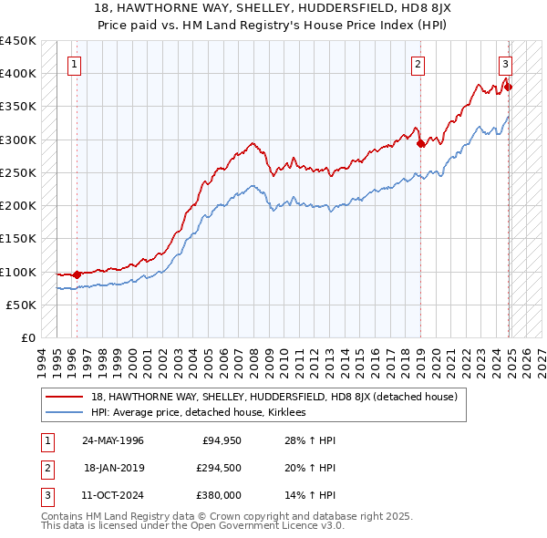 18, HAWTHORNE WAY, SHELLEY, HUDDERSFIELD, HD8 8JX: Price paid vs HM Land Registry's House Price Index