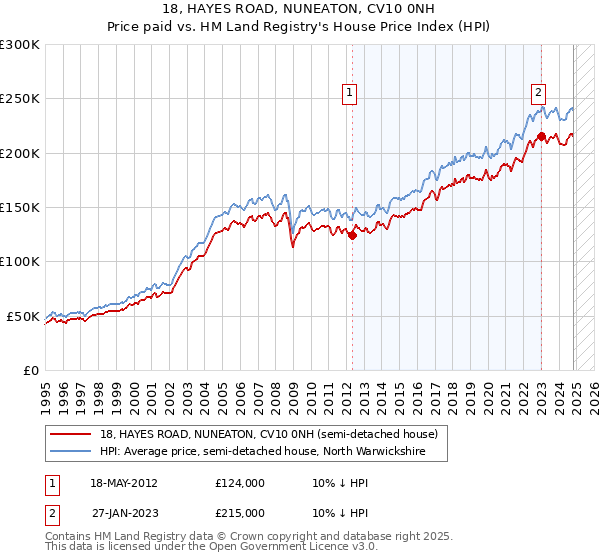 18, HAYES ROAD, NUNEATON, CV10 0NH: Price paid vs HM Land Registry's House Price Index