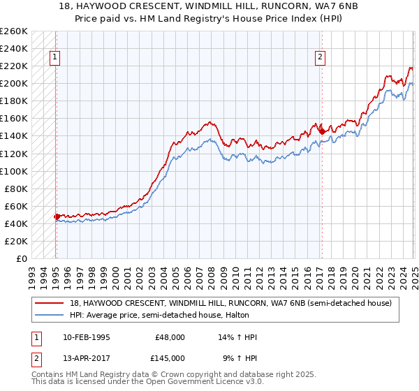 18, HAYWOOD CRESCENT, WINDMILL HILL, RUNCORN, WA7 6NB: Price paid vs HM Land Registry's House Price Index