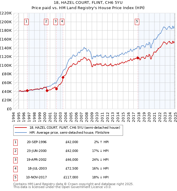 18, HAZEL COURT, FLINT, CH6 5YU: Price paid vs HM Land Registry's House Price Index