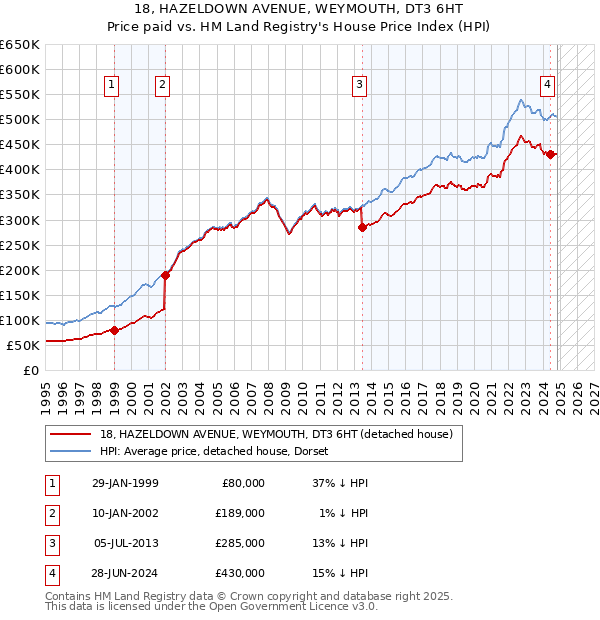 18, HAZELDOWN AVENUE, WEYMOUTH, DT3 6HT: Price paid vs HM Land Registry's House Price Index