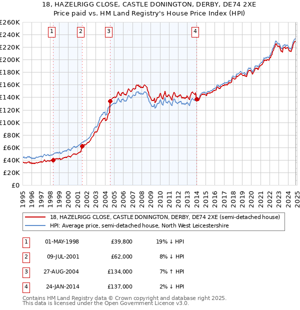 18, HAZELRIGG CLOSE, CASTLE DONINGTON, DERBY, DE74 2XE: Price paid vs HM Land Registry's House Price Index