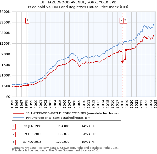 18, HAZELWOOD AVENUE, YORK, YO10 3PD: Price paid vs HM Land Registry's House Price Index