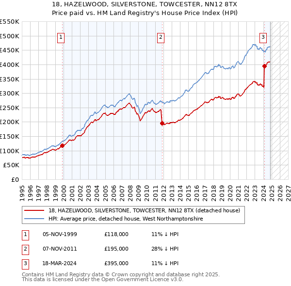 18, HAZELWOOD, SILVERSTONE, TOWCESTER, NN12 8TX: Price paid vs HM Land Registry's House Price Index