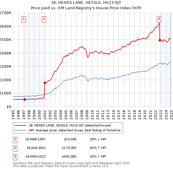 18, HEADS LANE, HESSLE, HU13 0JT: Price paid vs HM Land Registry's House Price Index