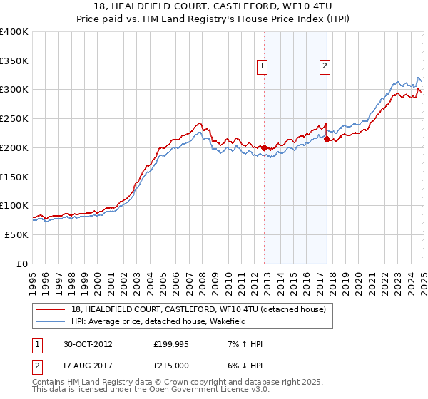 18, HEALDFIELD COURT, CASTLEFORD, WF10 4TU: Price paid vs HM Land Registry's House Price Index