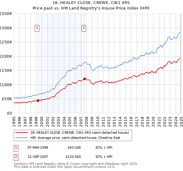 18, HEALEY CLOSE, CREWE, CW1 4RS: Price paid vs HM Land Registry's House Price Index