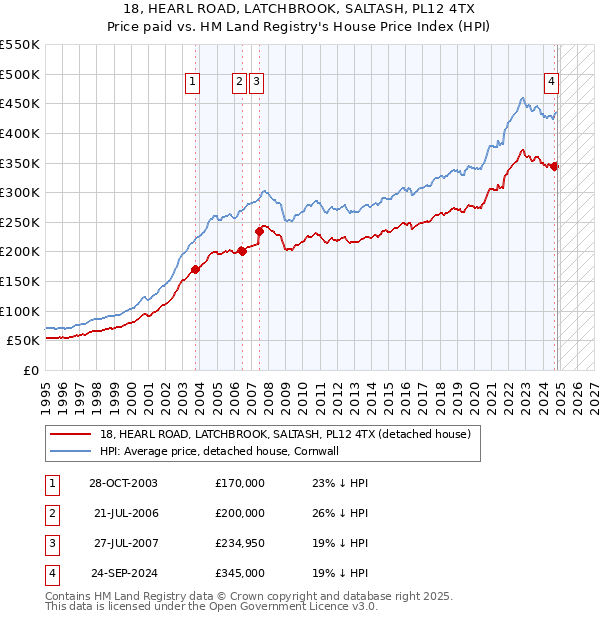 18, HEARL ROAD, LATCHBROOK, SALTASH, PL12 4TX: Price paid vs HM Land Registry's House Price Index