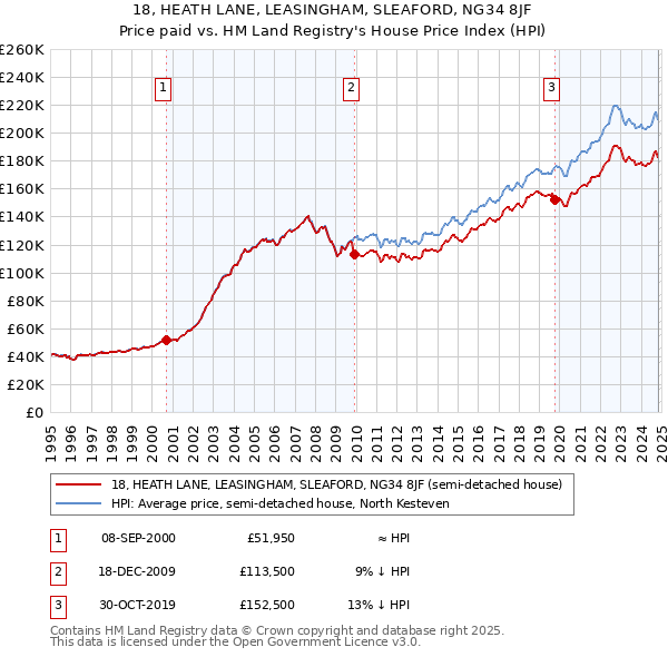 18, HEATH LANE, LEASINGHAM, SLEAFORD, NG34 8JF: Price paid vs HM Land Registry's House Price Index