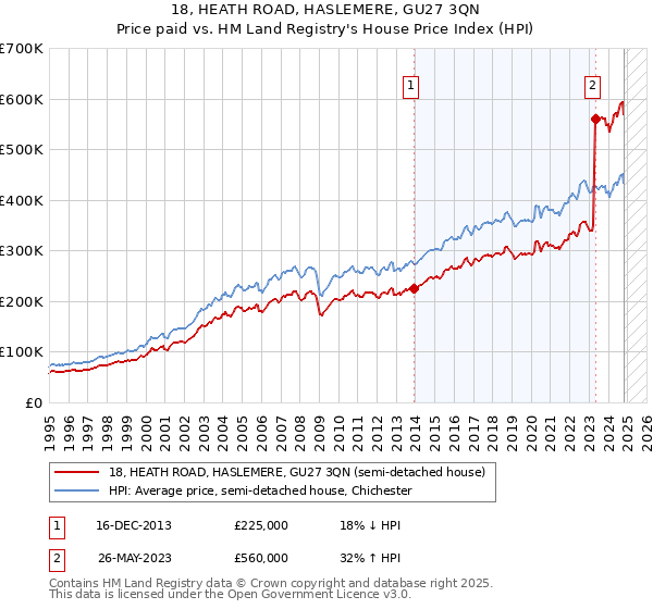 18, HEATH ROAD, HASLEMERE, GU27 3QN: Price paid vs HM Land Registry's House Price Index