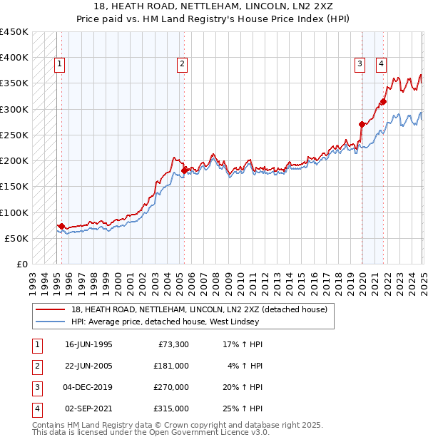 18, HEATH ROAD, NETTLEHAM, LINCOLN, LN2 2XZ: Price paid vs HM Land Registry's House Price Index