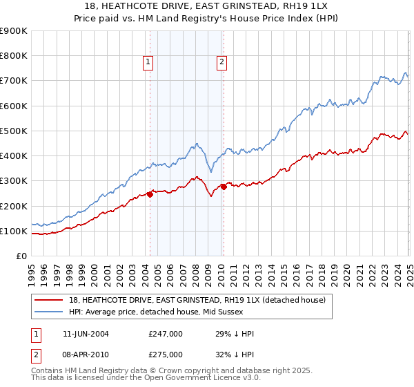 18, HEATHCOTE DRIVE, EAST GRINSTEAD, RH19 1LX: Price paid vs HM Land Registry's House Price Index