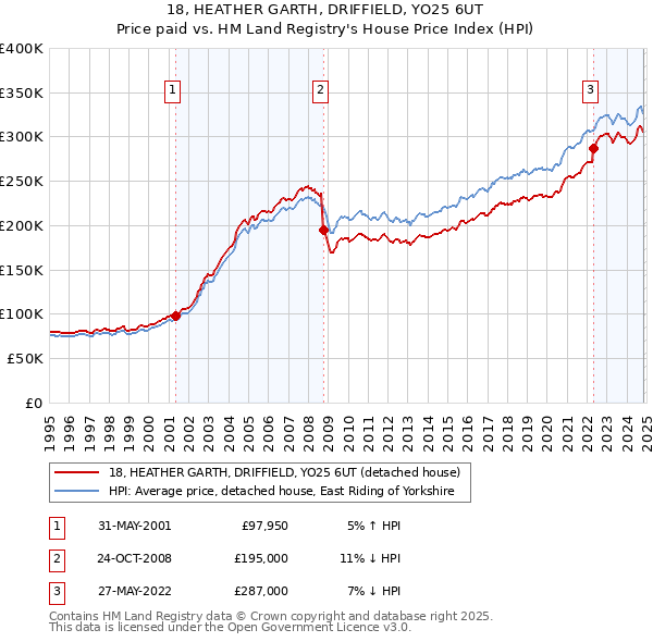 18, HEATHER GARTH, DRIFFIELD, YO25 6UT: Price paid vs HM Land Registry's House Price Index