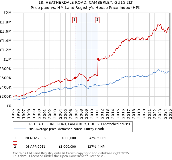 18, HEATHERDALE ROAD, CAMBERLEY, GU15 2LT: Price paid vs HM Land Registry's House Price Index