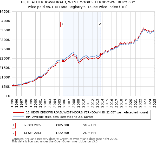 18, HEATHERDOWN ROAD, WEST MOORS, FERNDOWN, BH22 0BY: Price paid vs HM Land Registry's House Price Index