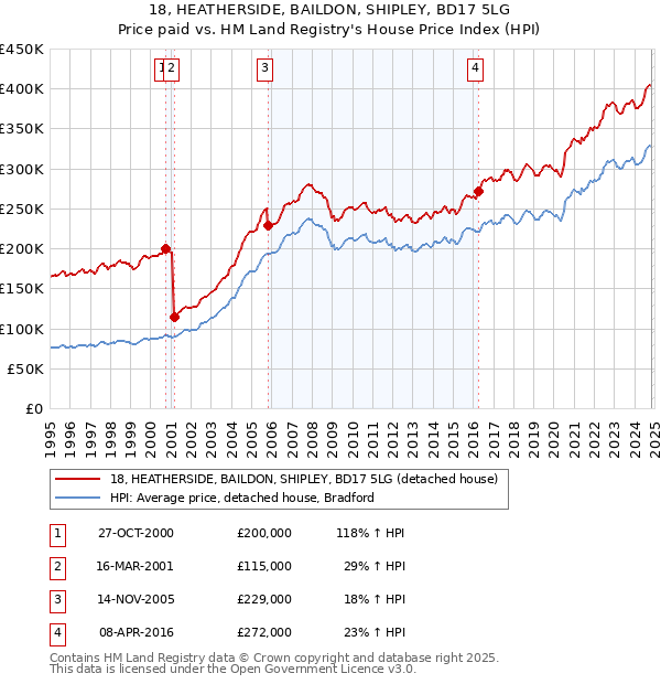 18, HEATHERSIDE, BAILDON, SHIPLEY, BD17 5LG: Price paid vs HM Land Registry's House Price Index