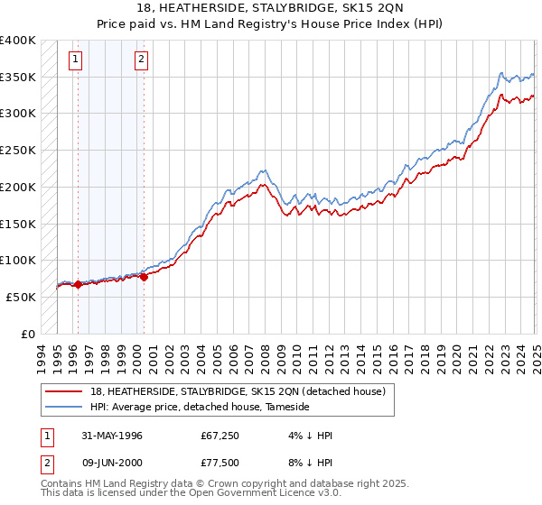 18, HEATHERSIDE, STALYBRIDGE, SK15 2QN: Price paid vs HM Land Registry's House Price Index