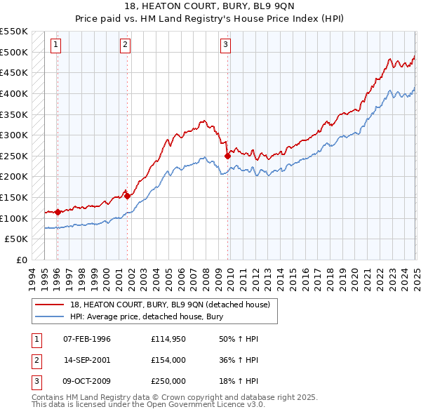 18, HEATON COURT, BURY, BL9 9QN: Price paid vs HM Land Registry's House Price Index