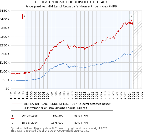 18, HEATON ROAD, HUDDERSFIELD, HD1 4HX: Price paid vs HM Land Registry's House Price Index