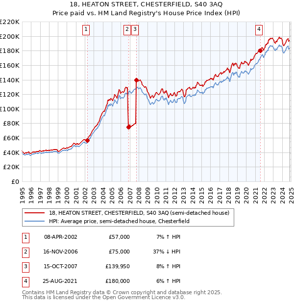 18, HEATON STREET, CHESTERFIELD, S40 3AQ: Price paid vs HM Land Registry's House Price Index