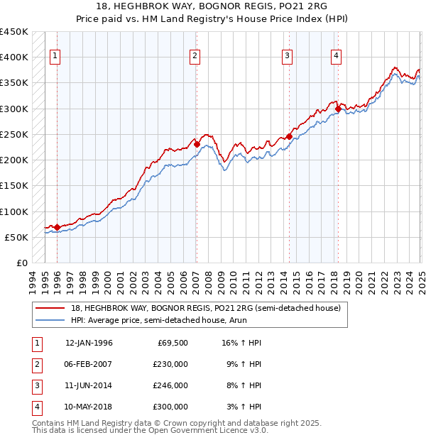 18, HEGHBROK WAY, BOGNOR REGIS, PO21 2RG: Price paid vs HM Land Registry's House Price Index