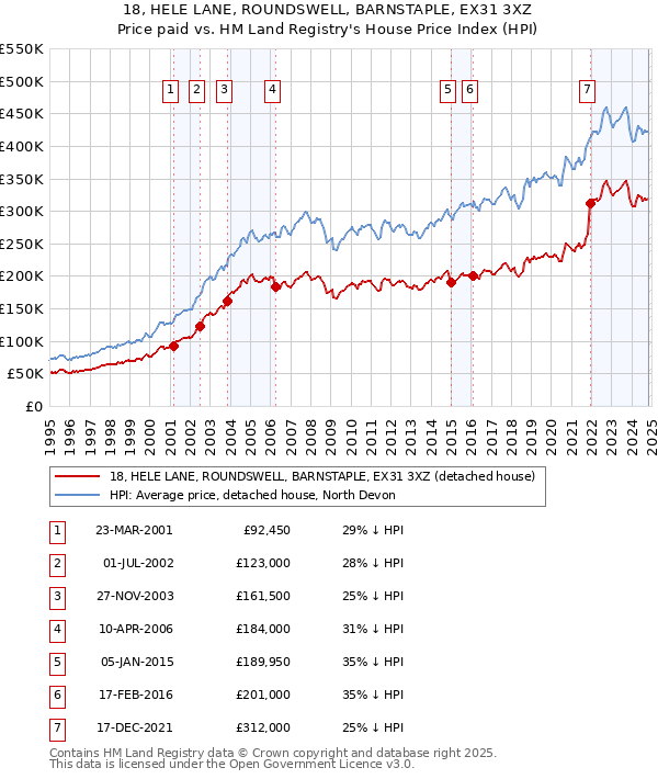 18, HELE LANE, ROUNDSWELL, BARNSTAPLE, EX31 3XZ: Price paid vs HM Land Registry's House Price Index